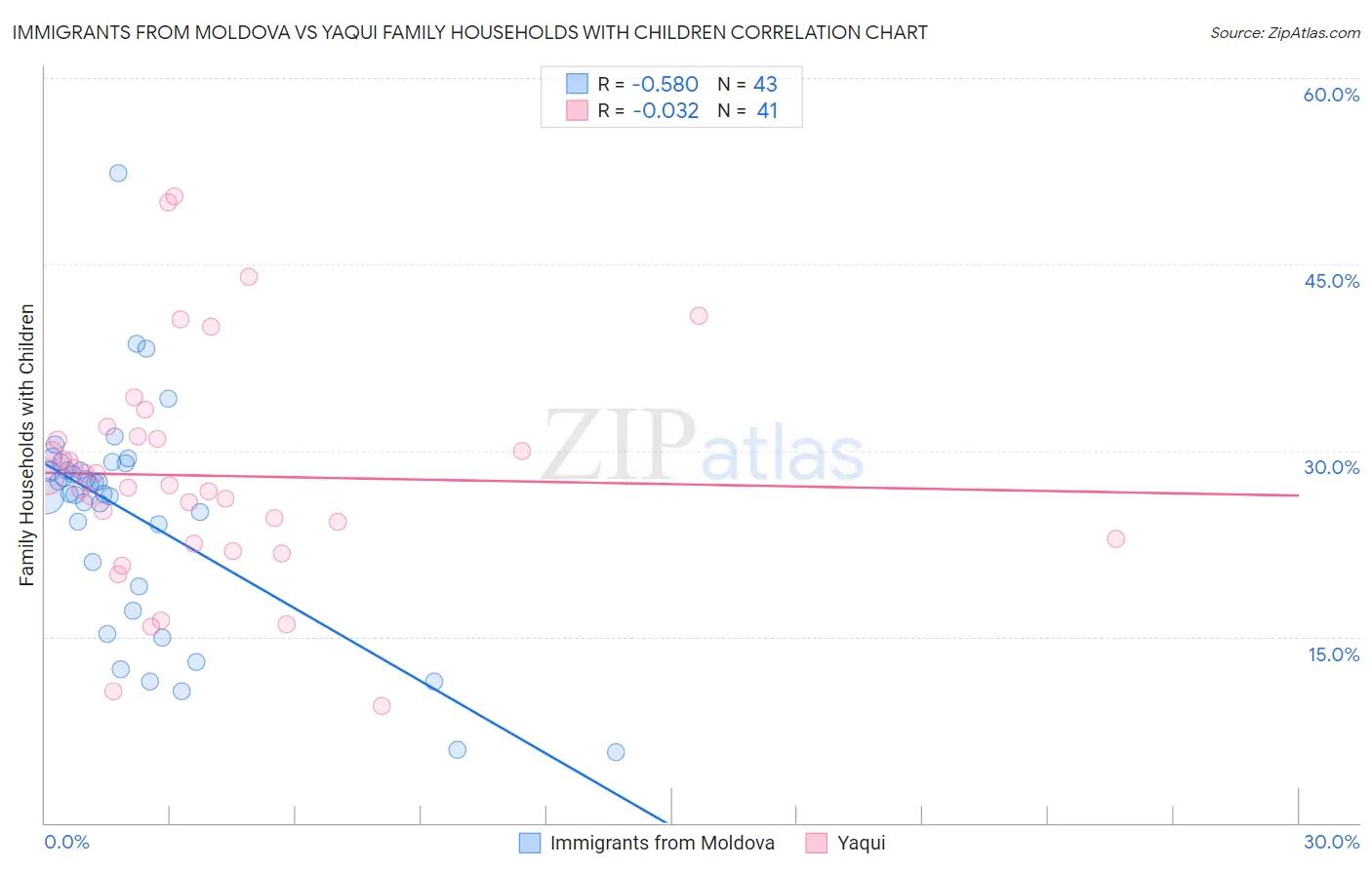 Immigrants from Moldova vs Yaqui Family Households with Children