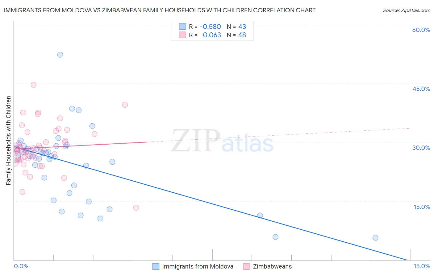 Immigrants from Moldova vs Zimbabwean Family Households with Children