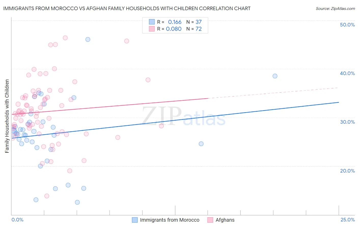 Immigrants from Morocco vs Afghan Family Households with Children