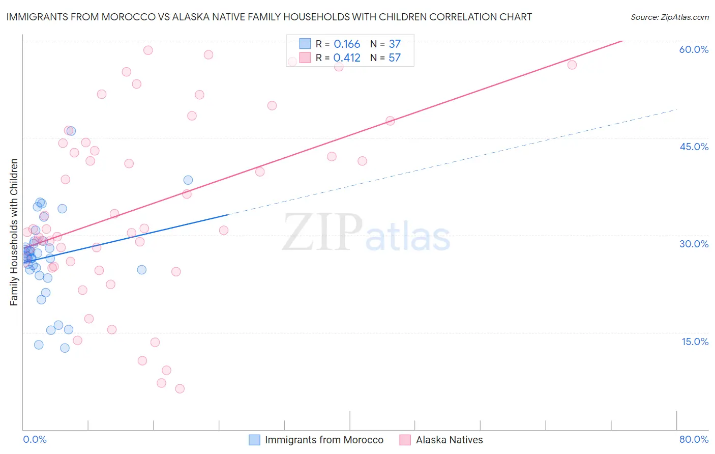 Immigrants from Morocco vs Alaska Native Family Households with Children