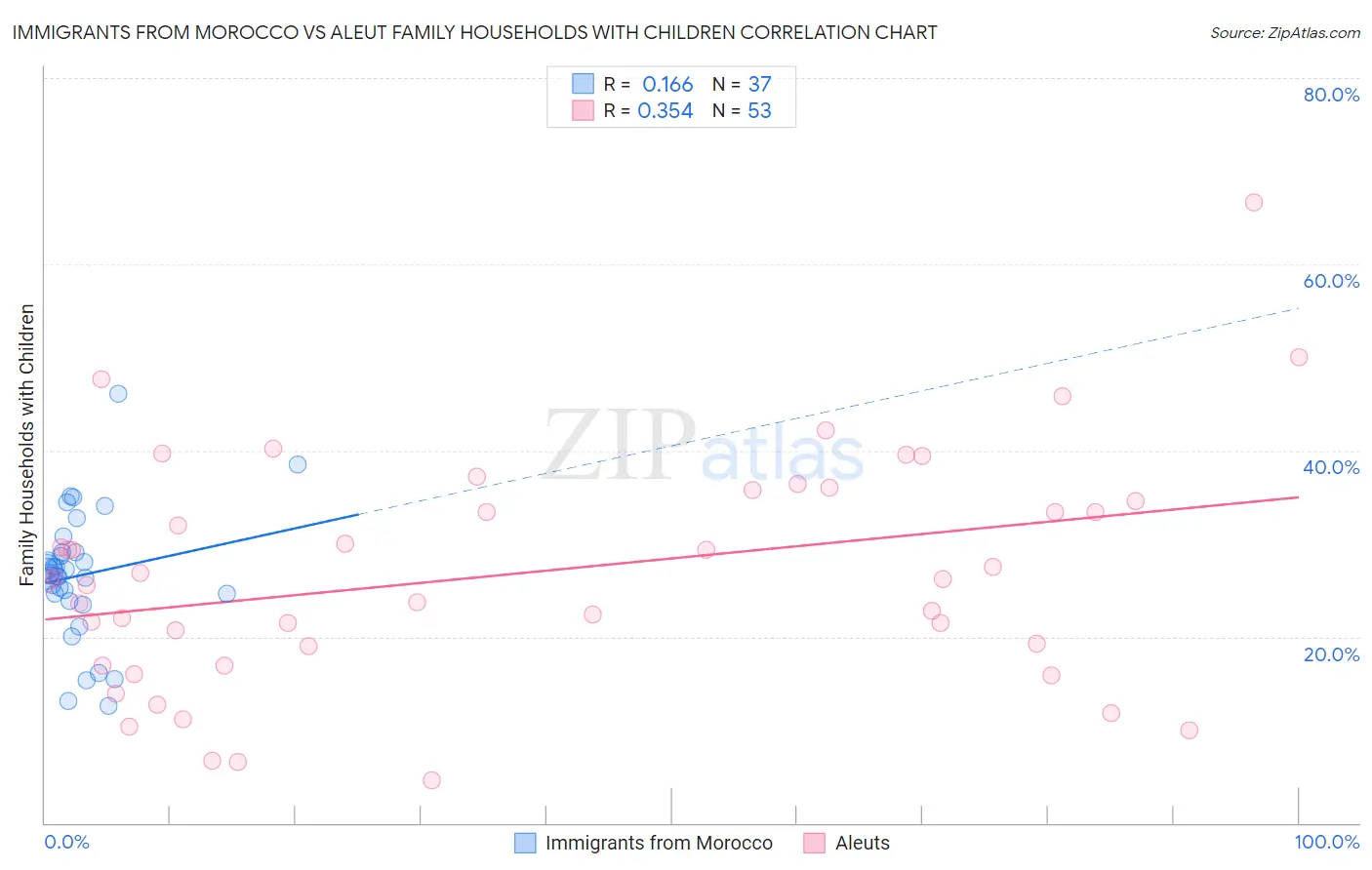 Immigrants from Morocco vs Aleut Family Households with Children