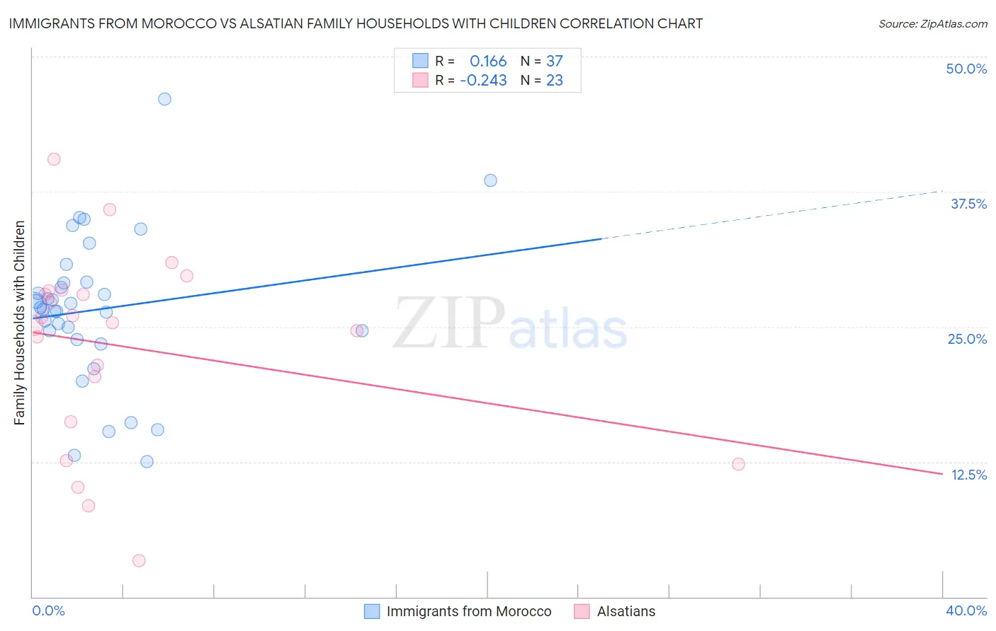 Immigrants from Morocco vs Alsatian Family Households with Children