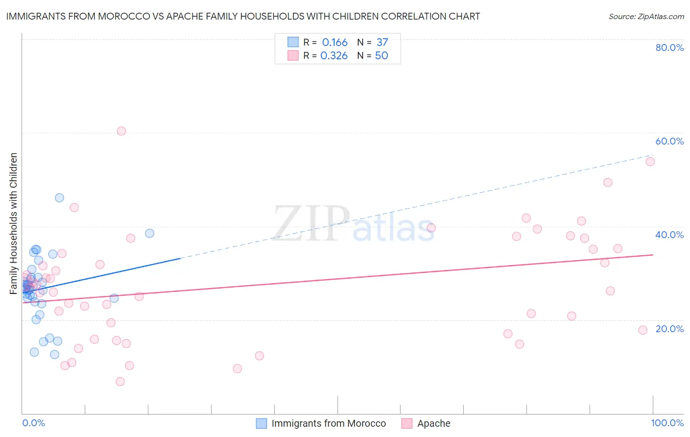 Immigrants from Morocco vs Apache Family Households with Children