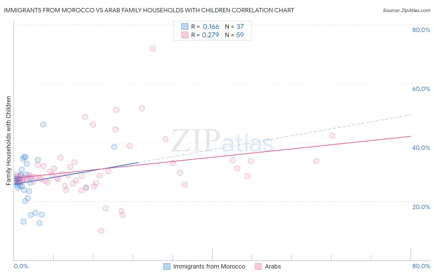 Immigrants from Morocco vs Arab Family Households with Children