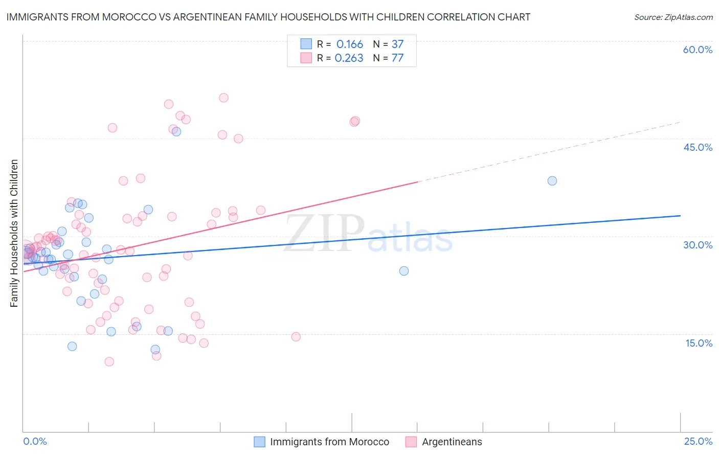 Immigrants from Morocco vs Argentinean Family Households with Children