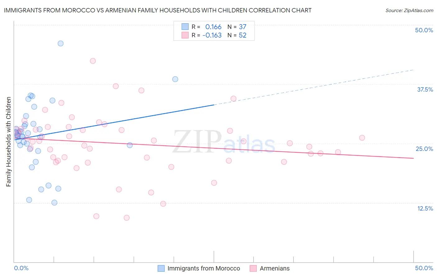 Immigrants from Morocco vs Armenian Family Households with Children