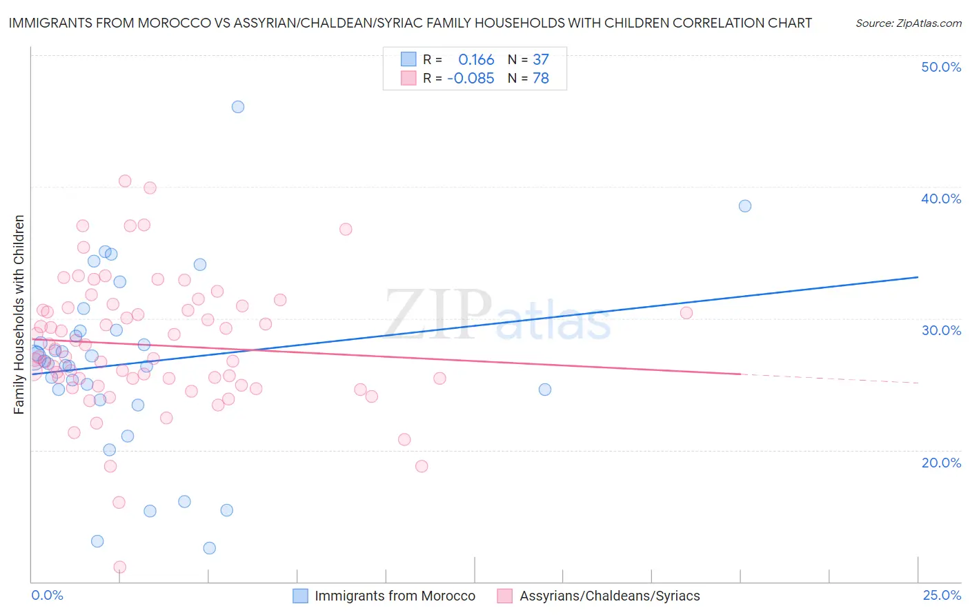 Immigrants from Morocco vs Assyrian/Chaldean/Syriac Family Households with Children