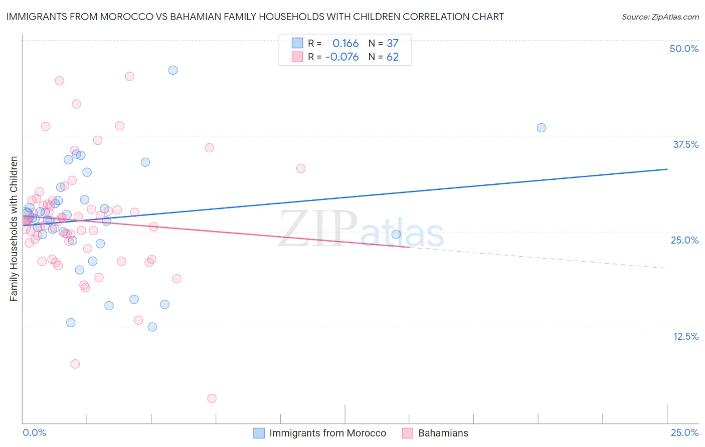 Immigrants from Morocco vs Bahamian Family Households with Children