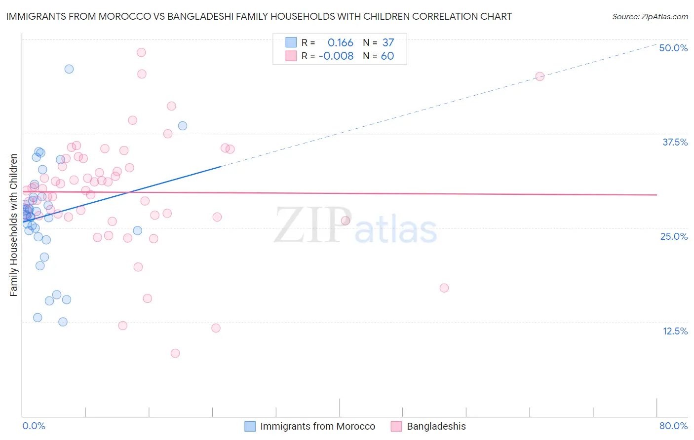 Immigrants from Morocco vs Bangladeshi Family Households with Children