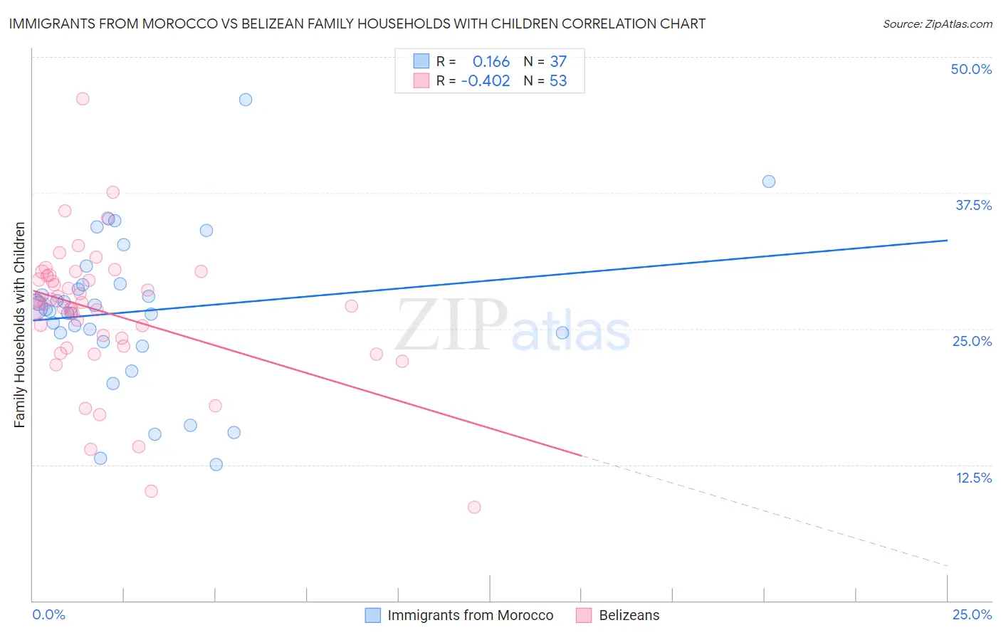 Immigrants from Morocco vs Belizean Family Households with Children