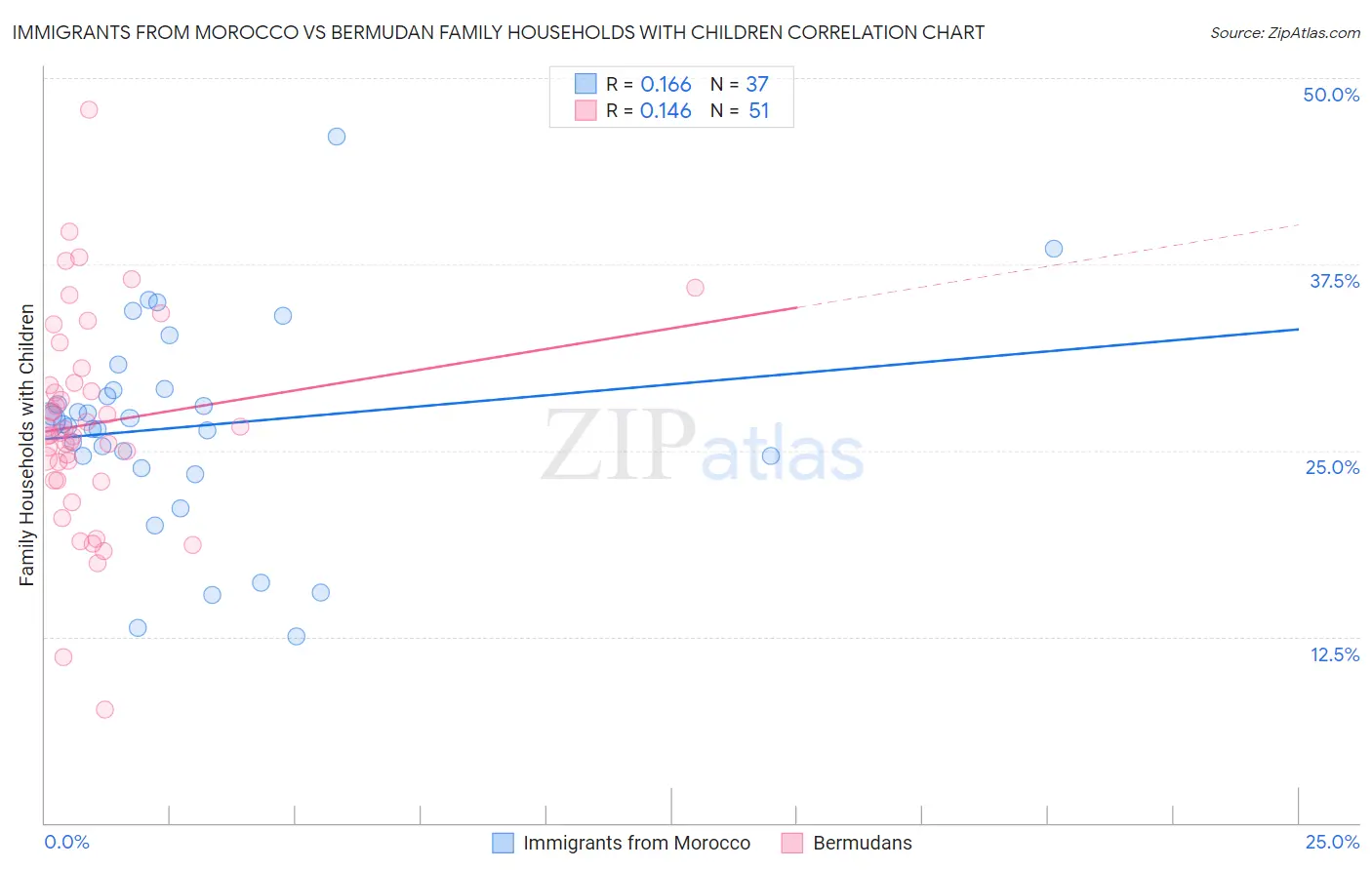 Immigrants from Morocco vs Bermudan Family Households with Children