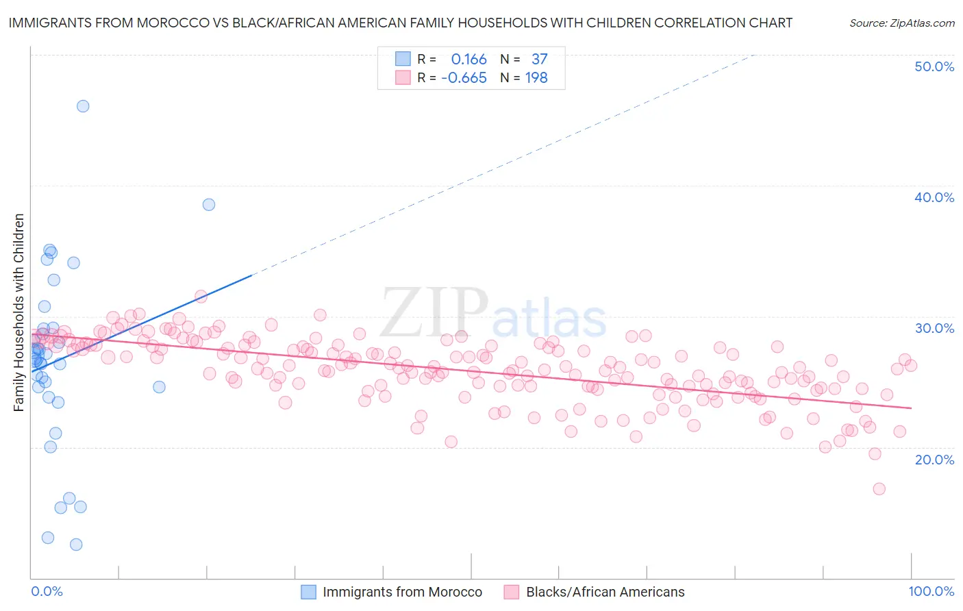 Immigrants from Morocco vs Black/African American Family Households with Children