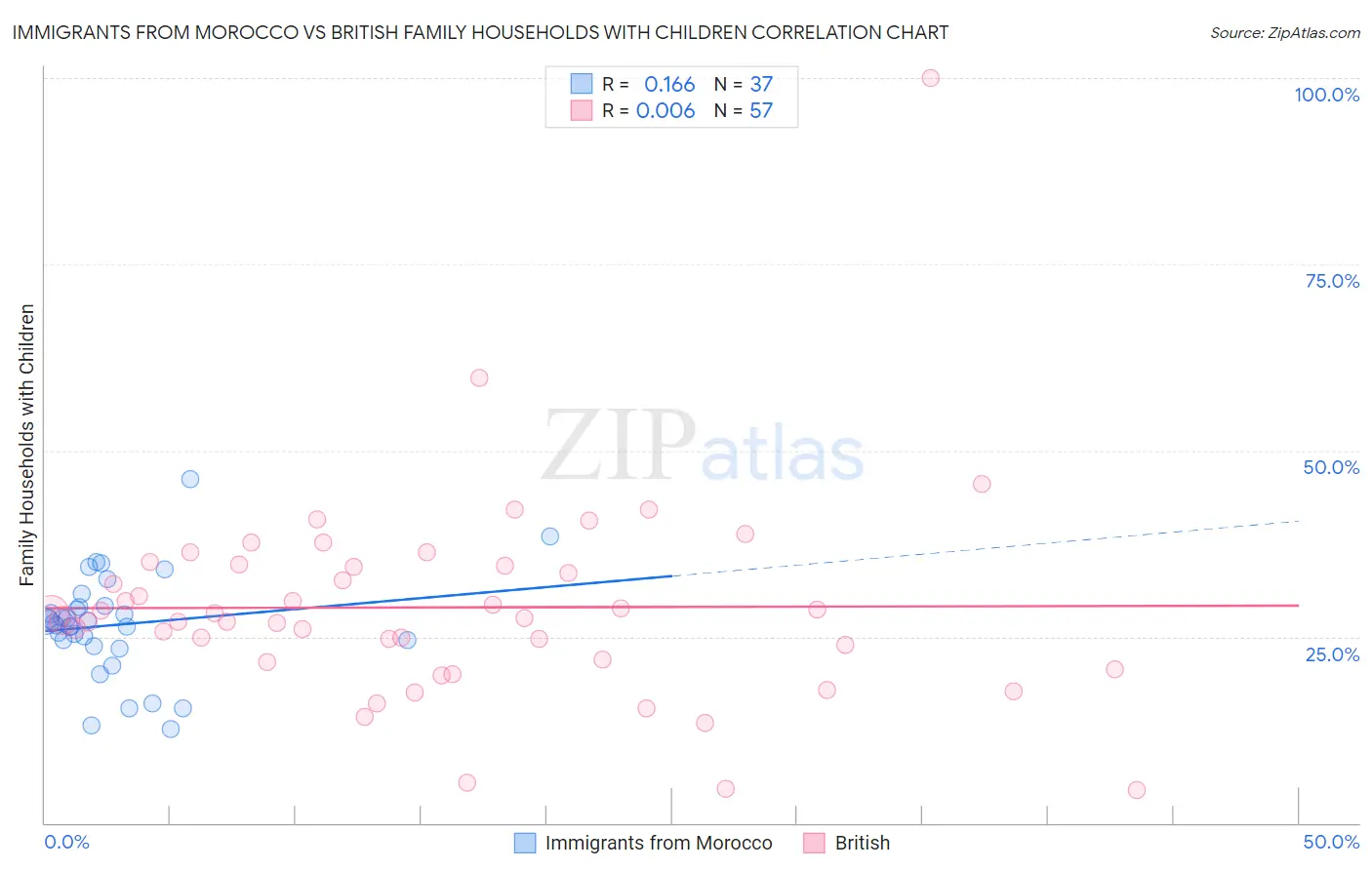 Immigrants from Morocco vs British Family Households with Children