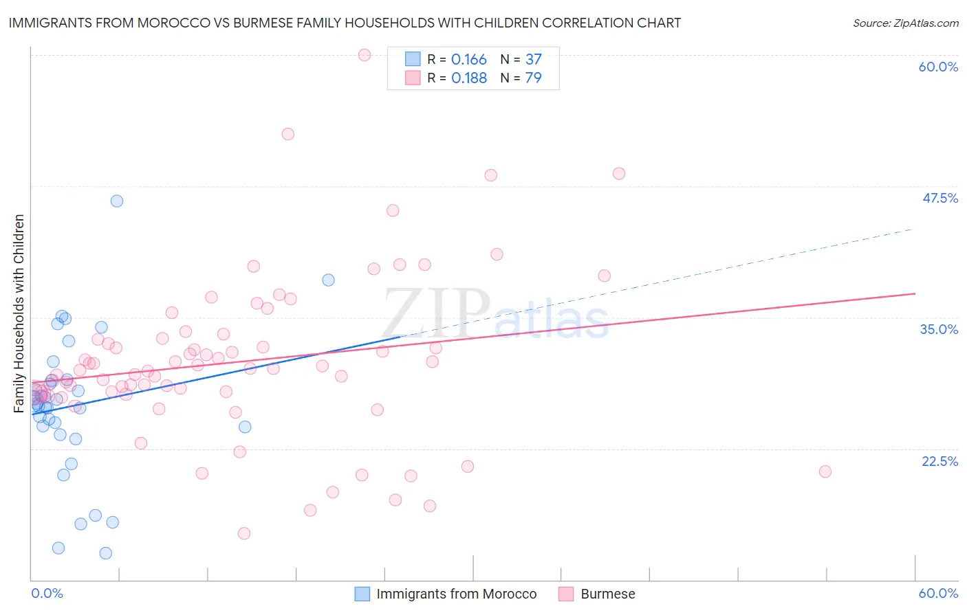 Immigrants from Morocco vs Burmese Family Households with Children