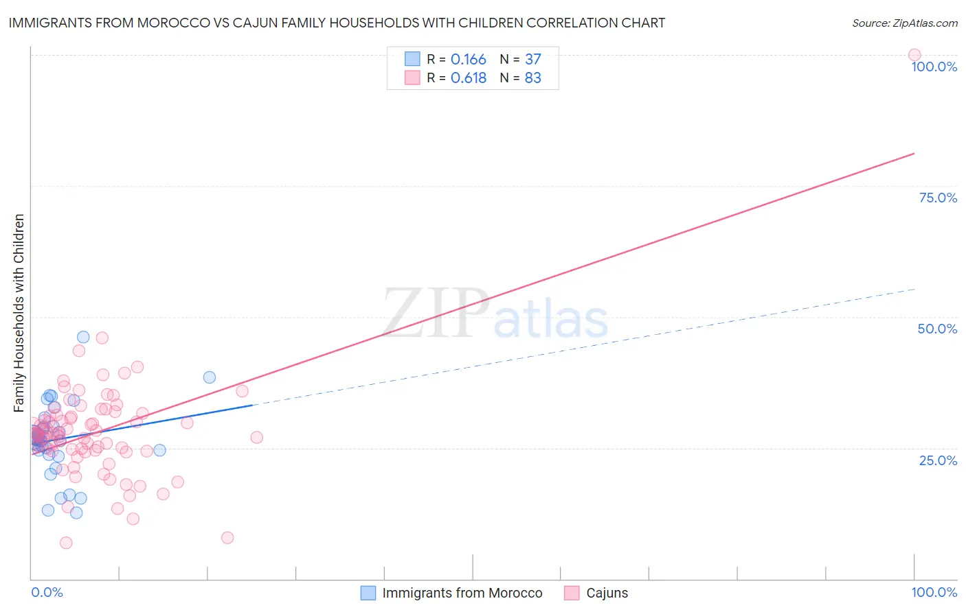 Immigrants from Morocco vs Cajun Family Households with Children