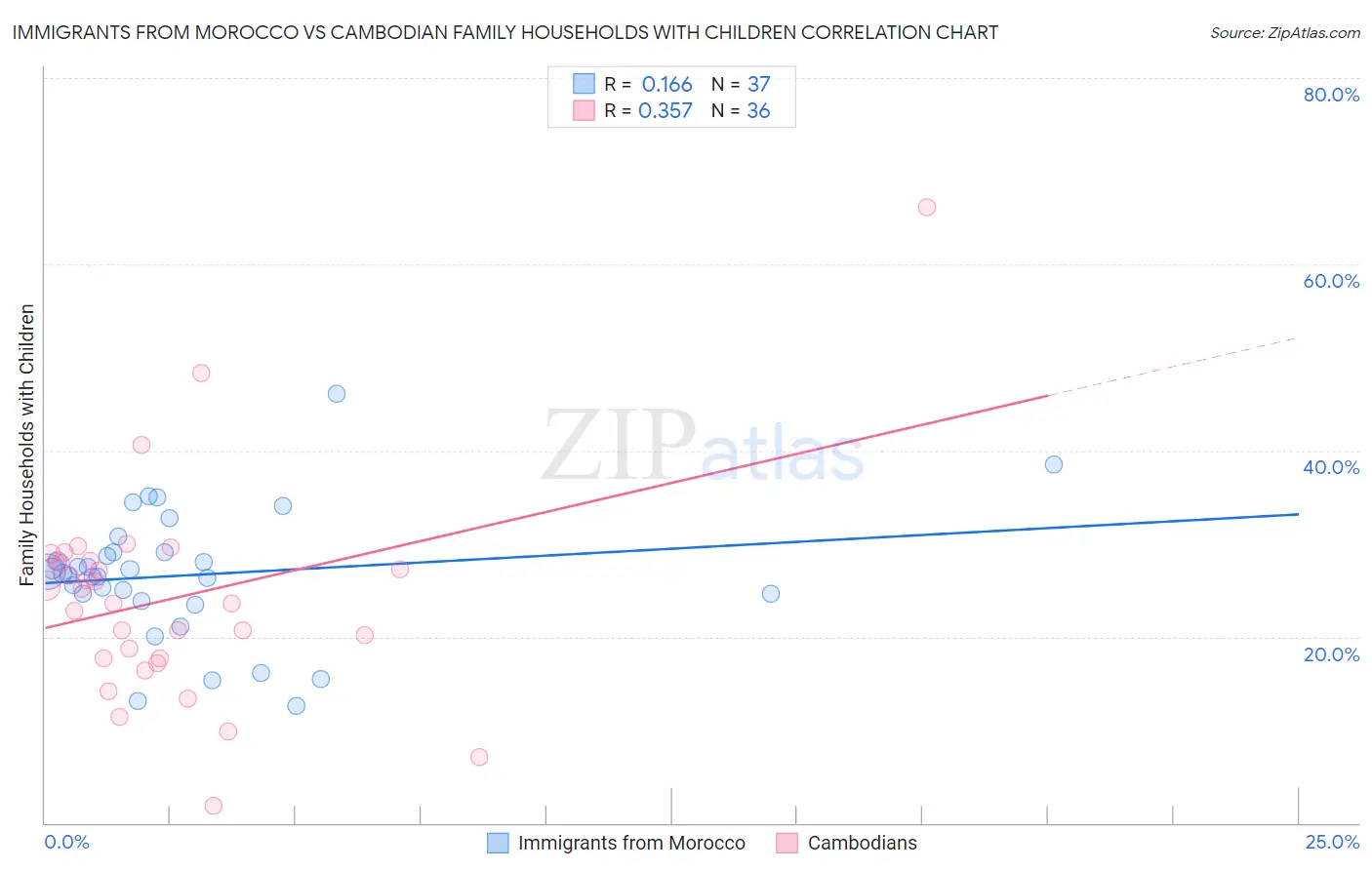 Immigrants from Morocco vs Cambodian Family Households with Children