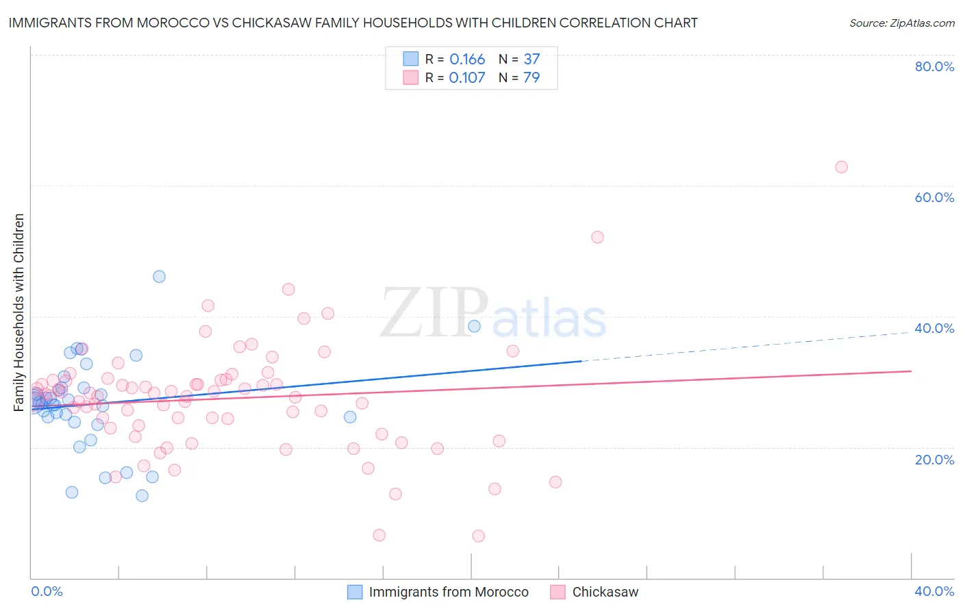 Immigrants from Morocco vs Chickasaw Family Households with Children