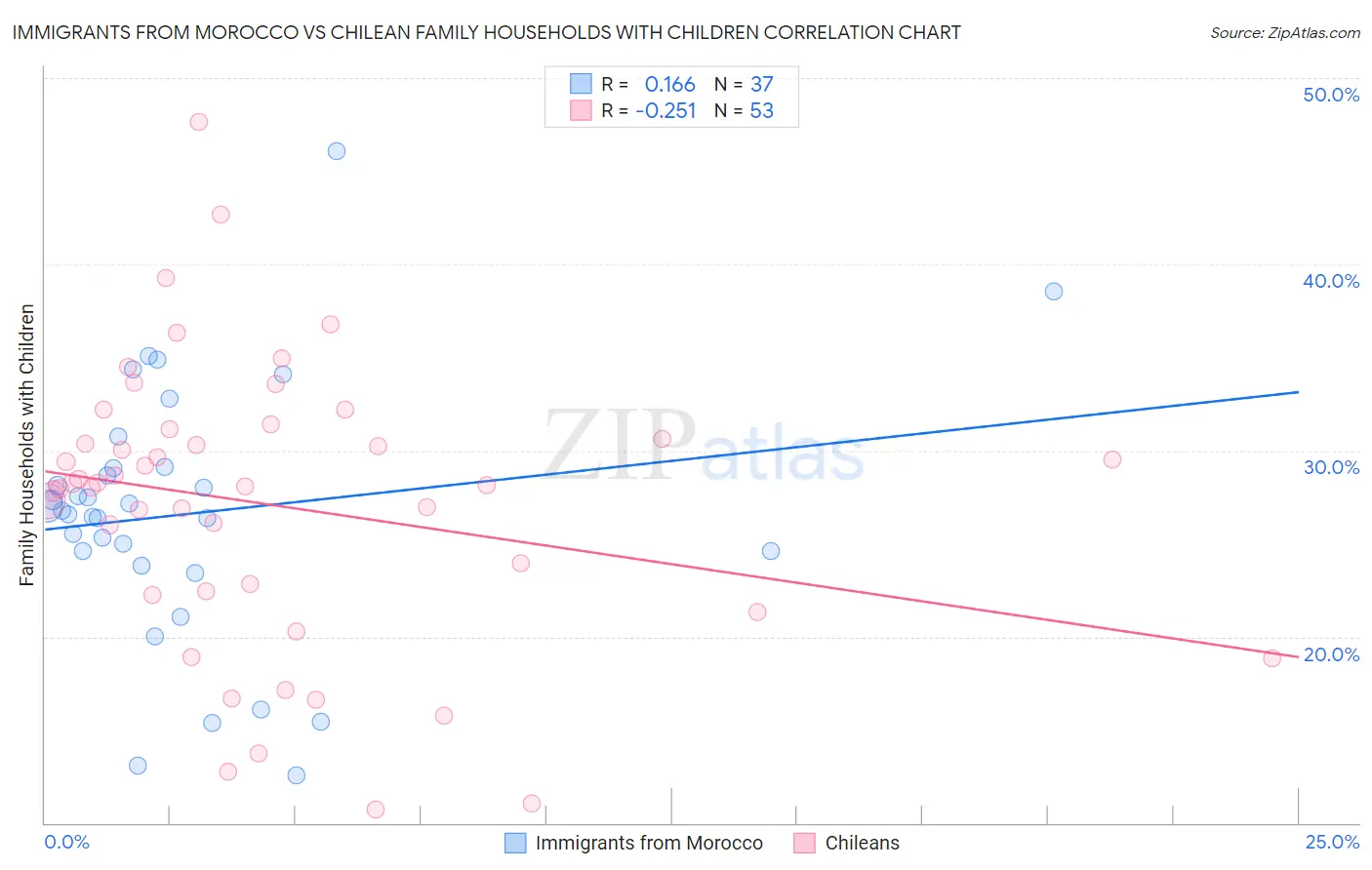 Immigrants from Morocco vs Chilean Family Households with Children