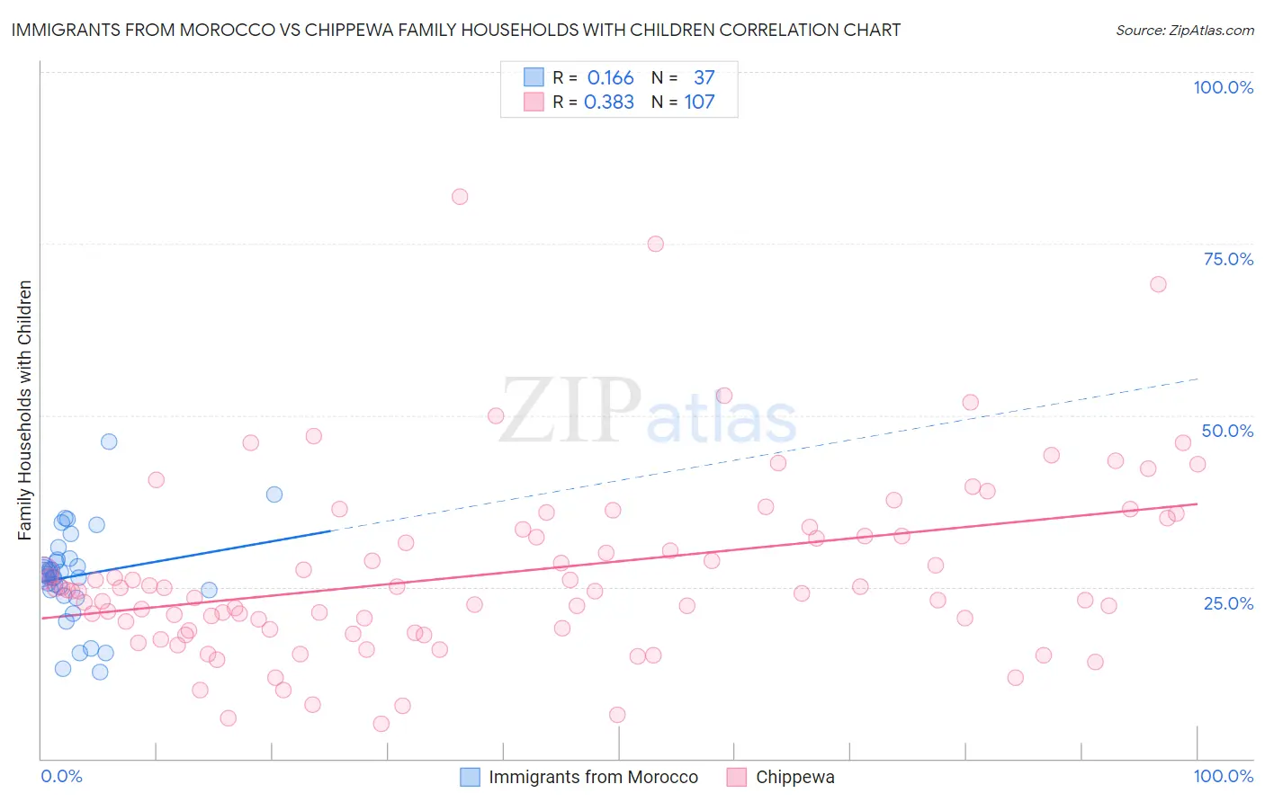 Immigrants from Morocco vs Chippewa Family Households with Children
