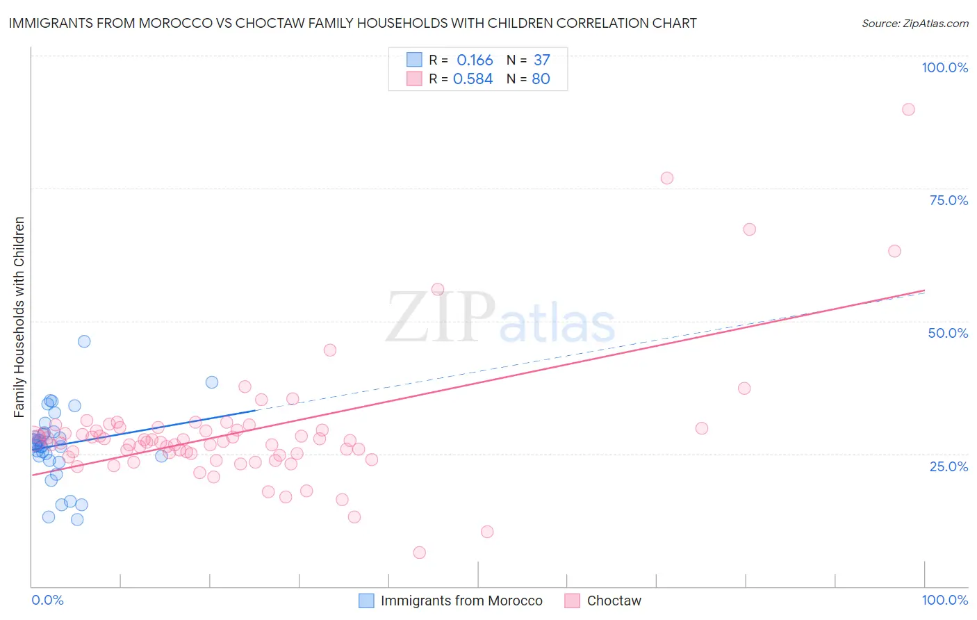 Immigrants from Morocco vs Choctaw Family Households with Children
