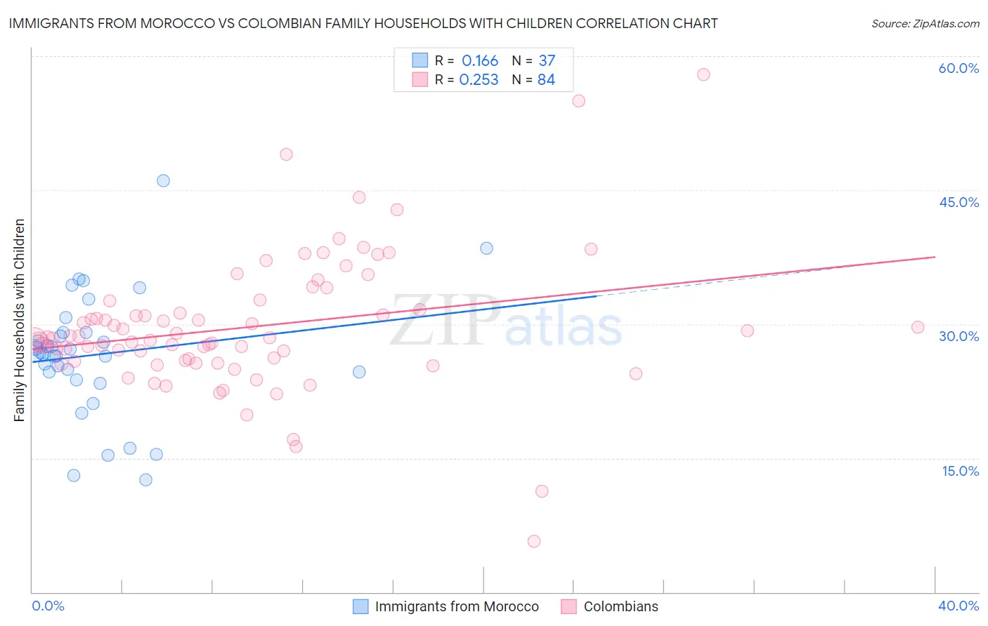 Immigrants from Morocco vs Colombian Family Households with Children