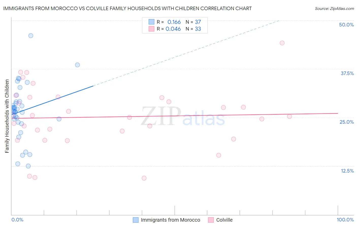 Immigrants from Morocco vs Colville Family Households with Children