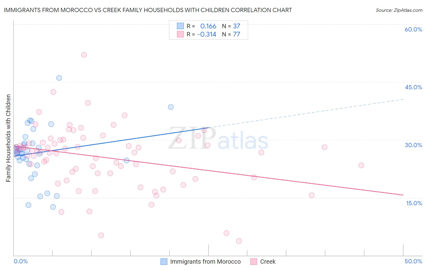 Immigrants from Morocco vs Creek Family Households with Children