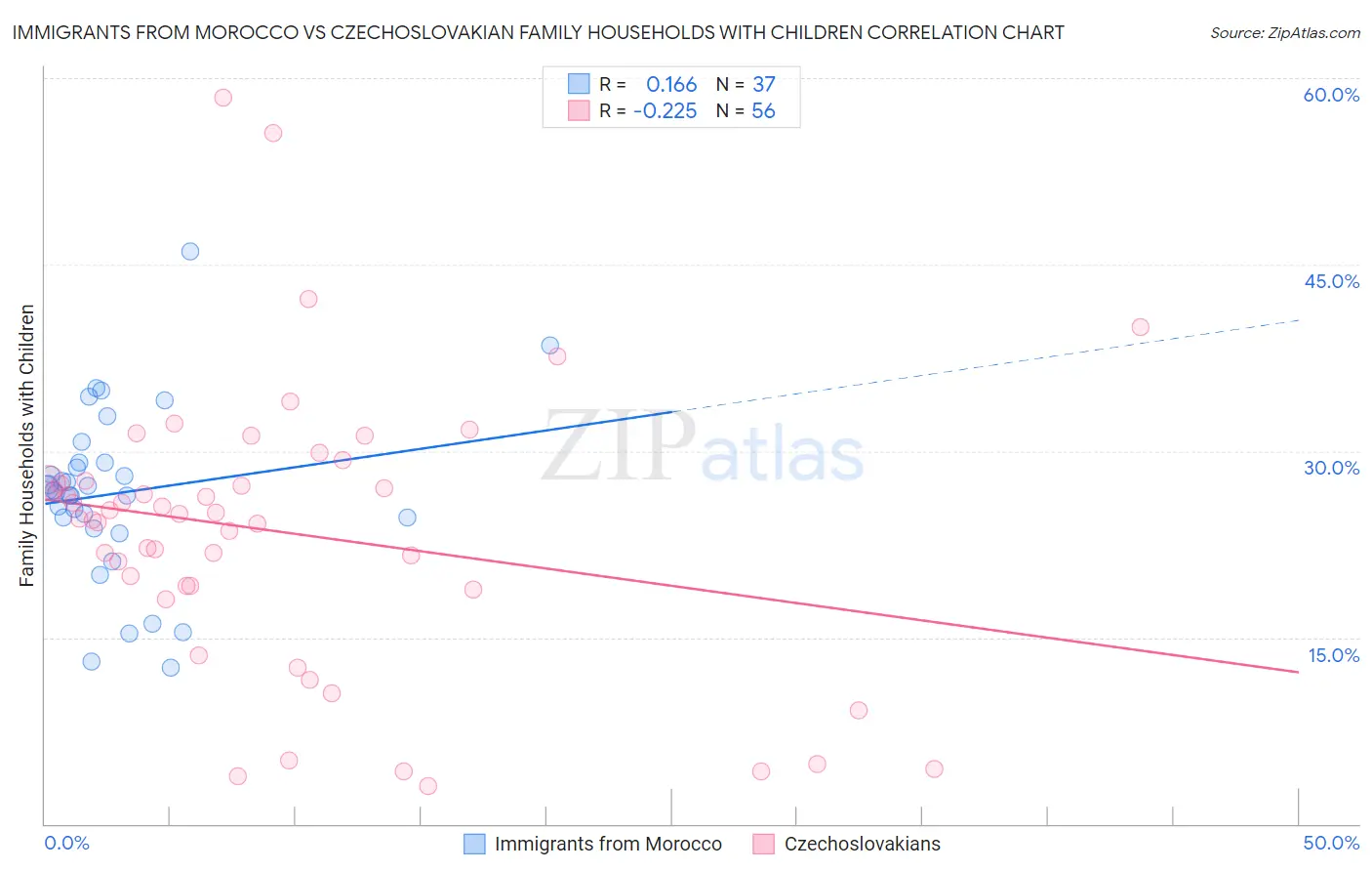 Immigrants from Morocco vs Czechoslovakian Family Households with Children