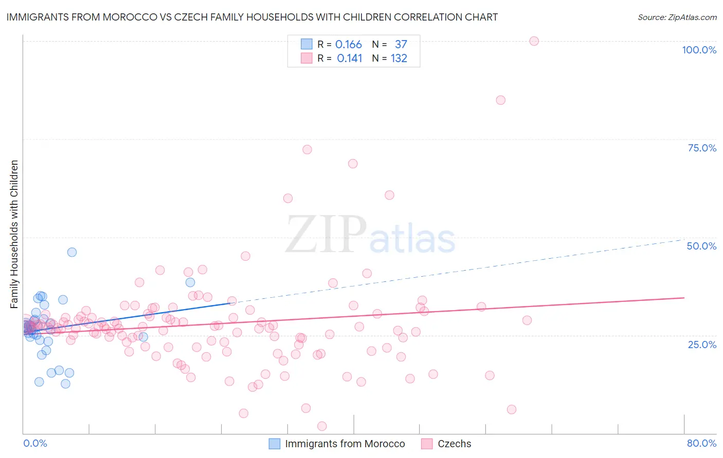 Immigrants from Morocco vs Czech Family Households with Children