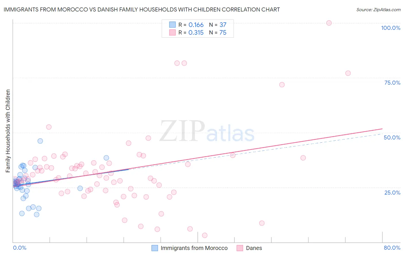 Immigrants from Morocco vs Danish Family Households with Children