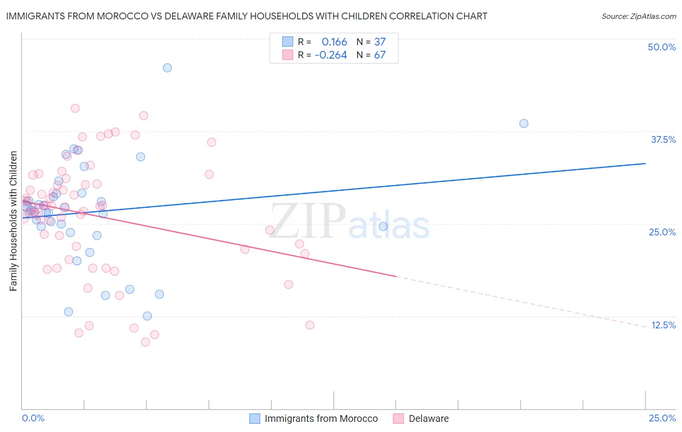 Immigrants from Morocco vs Delaware Family Households with Children