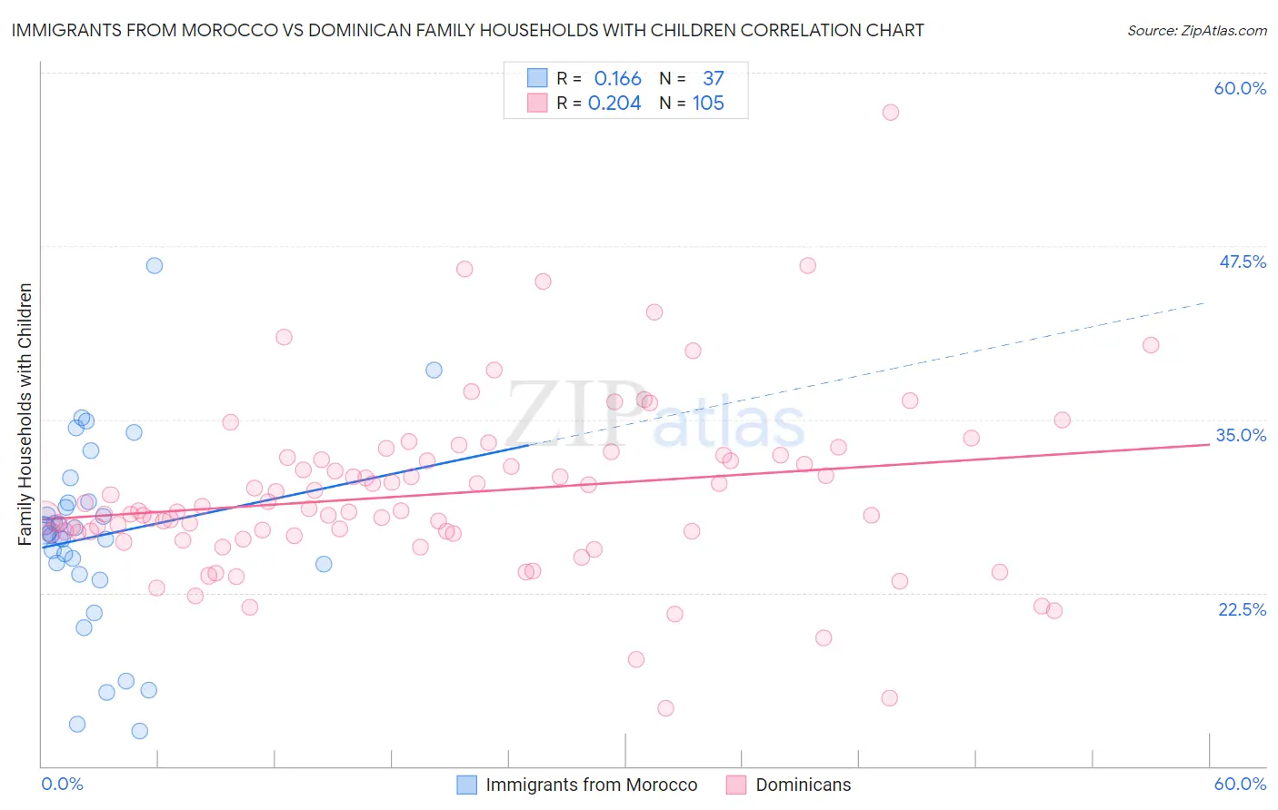 Immigrants from Morocco vs Dominican Family Households with Children