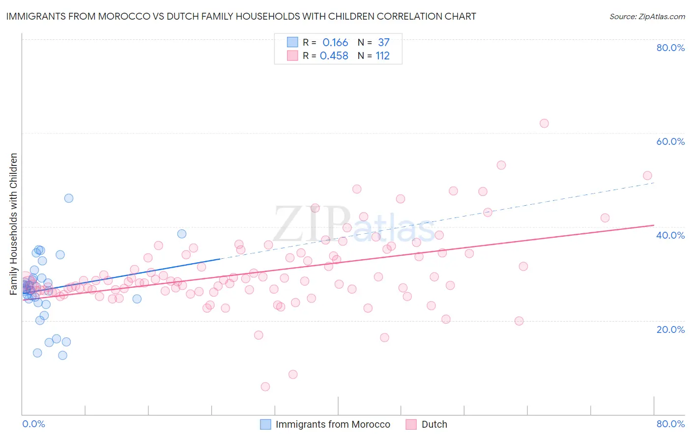 Immigrants from Morocco vs Dutch Family Households with Children