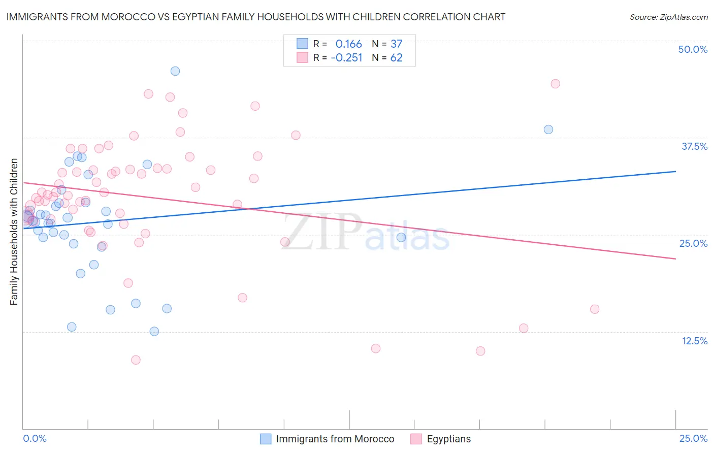 Immigrants from Morocco vs Egyptian Family Households with Children