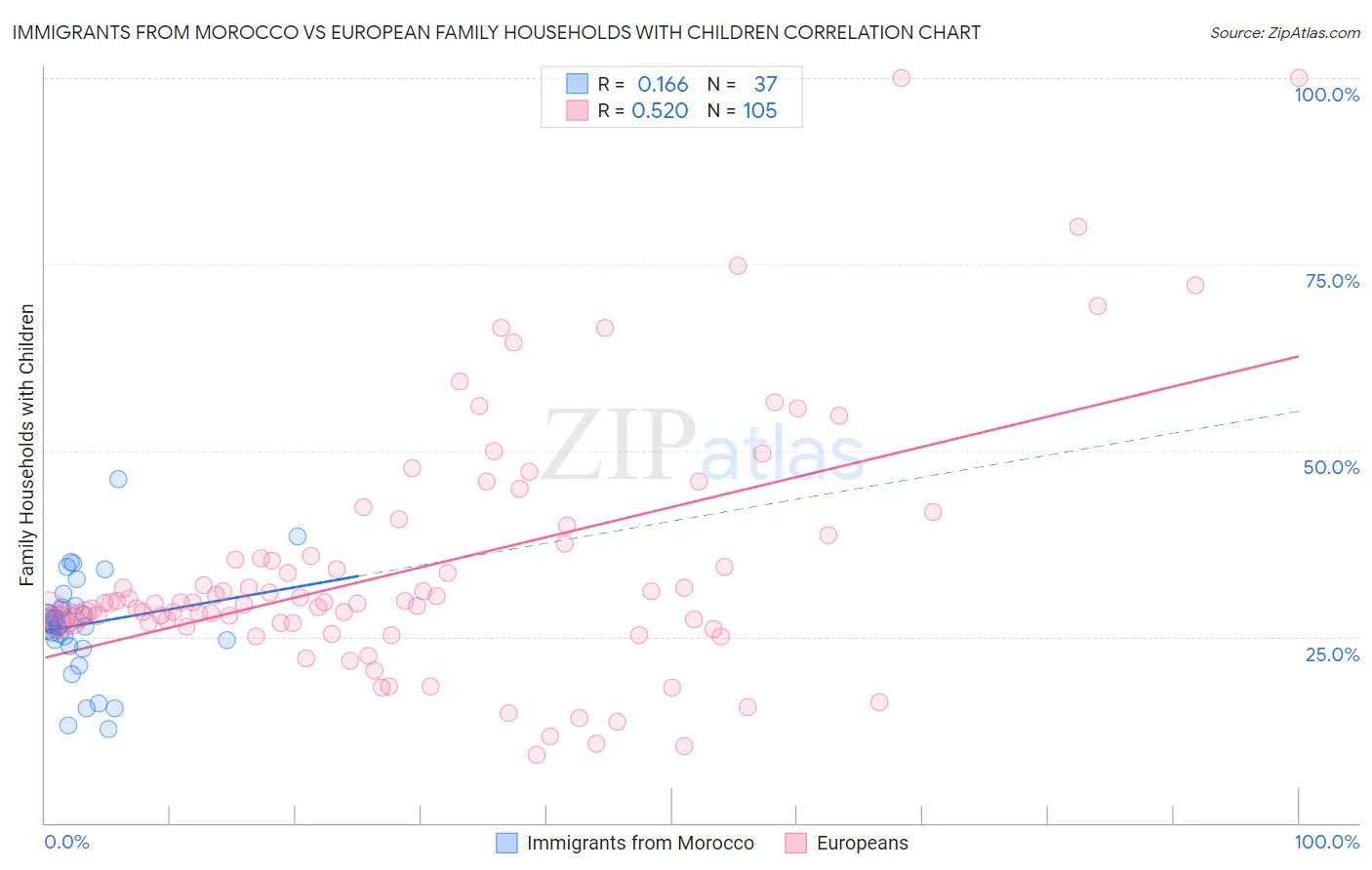 Immigrants from Morocco vs European Family Households with Children