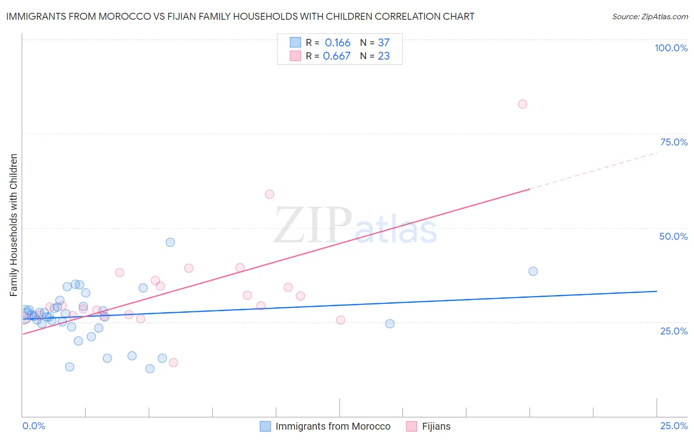 Immigrants from Morocco vs Fijian Family Households with Children