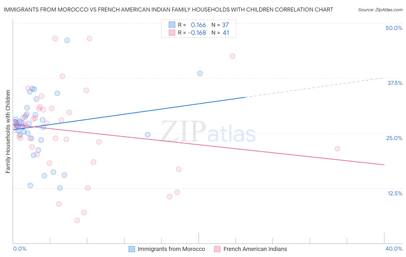 Immigrants from Morocco vs French American Indian Family Households with Children