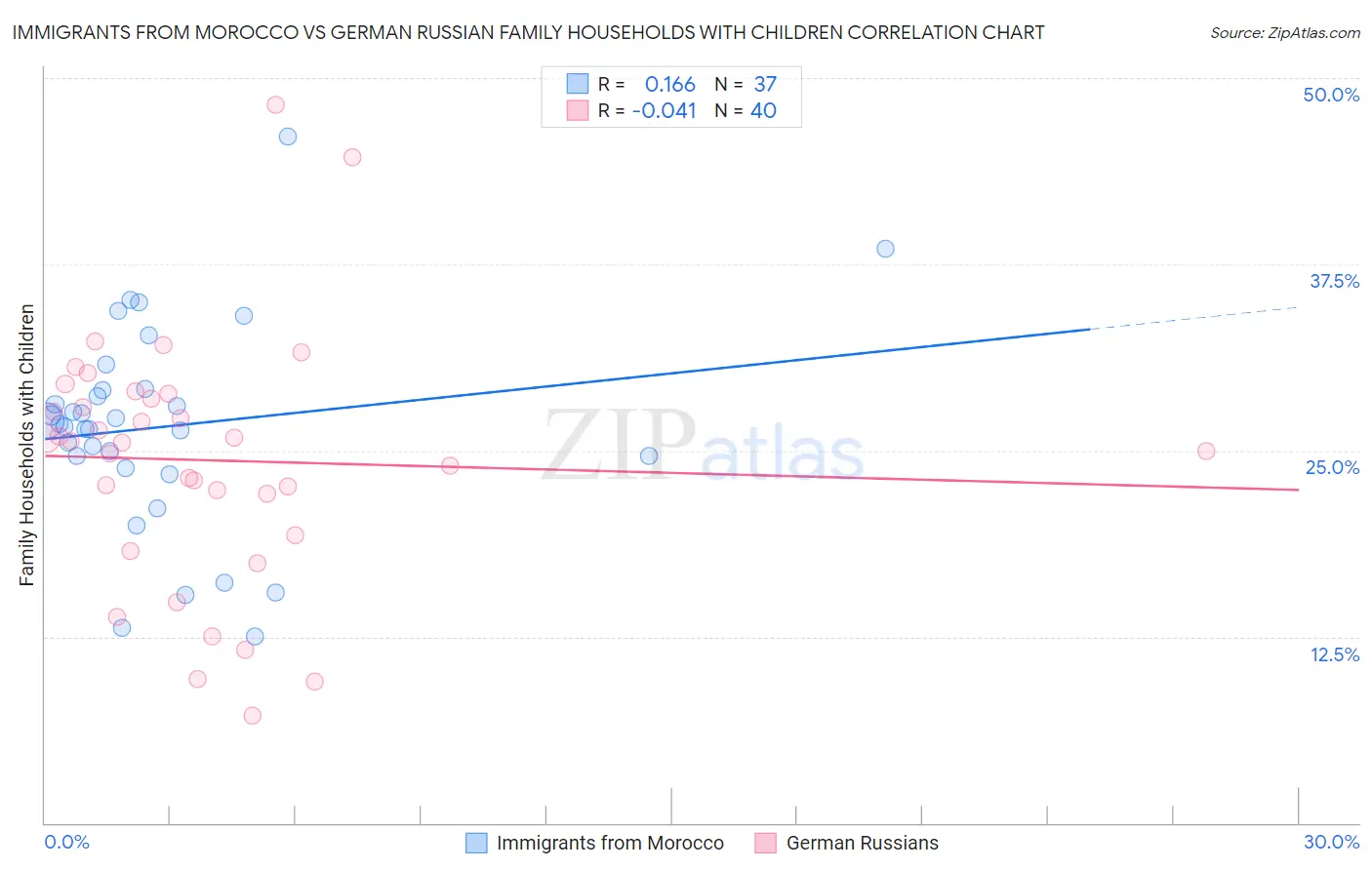 Immigrants from Morocco vs German Russian Family Households with Children
