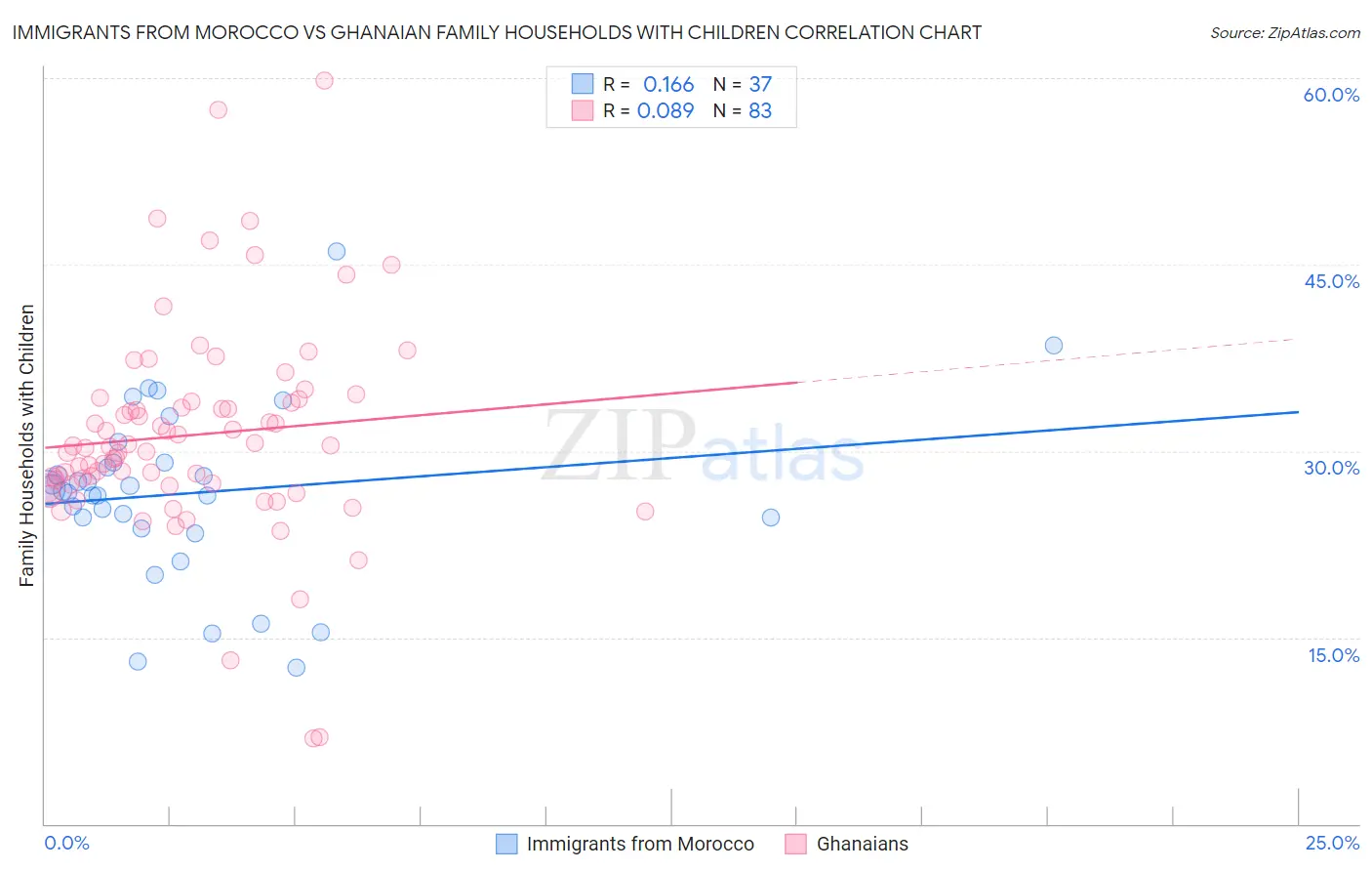 Immigrants from Morocco vs Ghanaian Family Households with Children