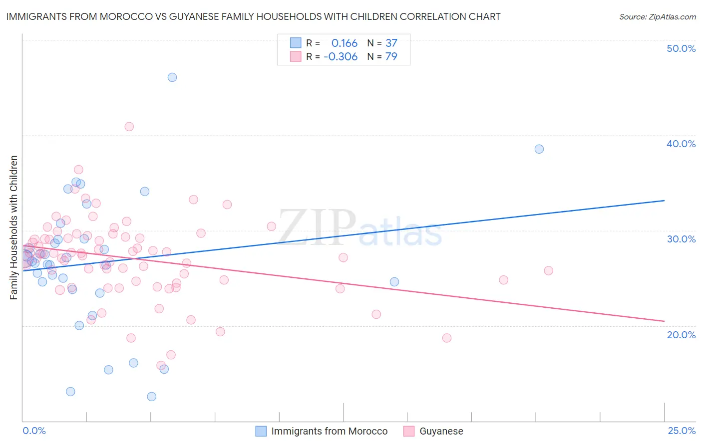 Immigrants from Morocco vs Guyanese Family Households with Children