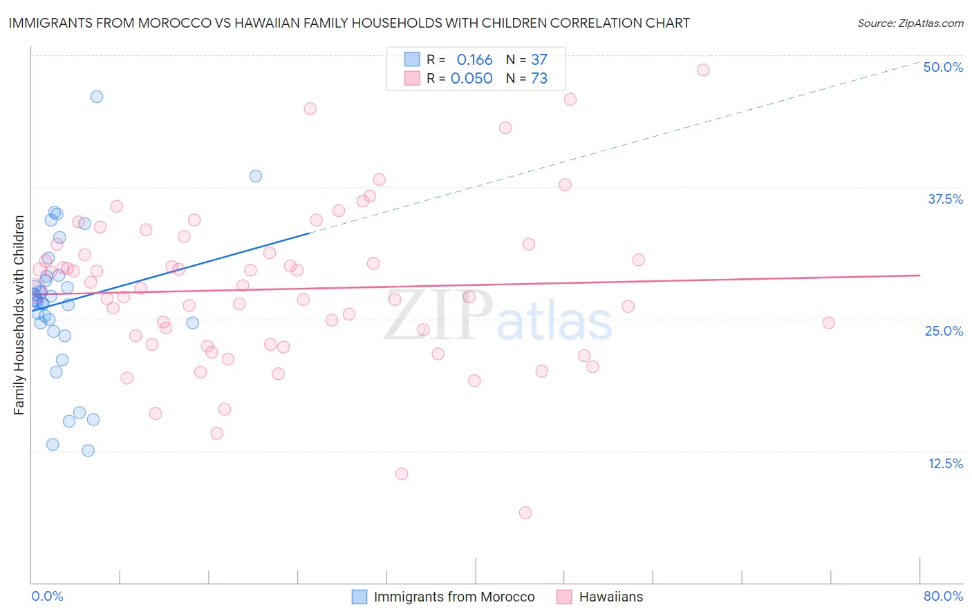 Immigrants from Morocco vs Hawaiian Family Households with Children