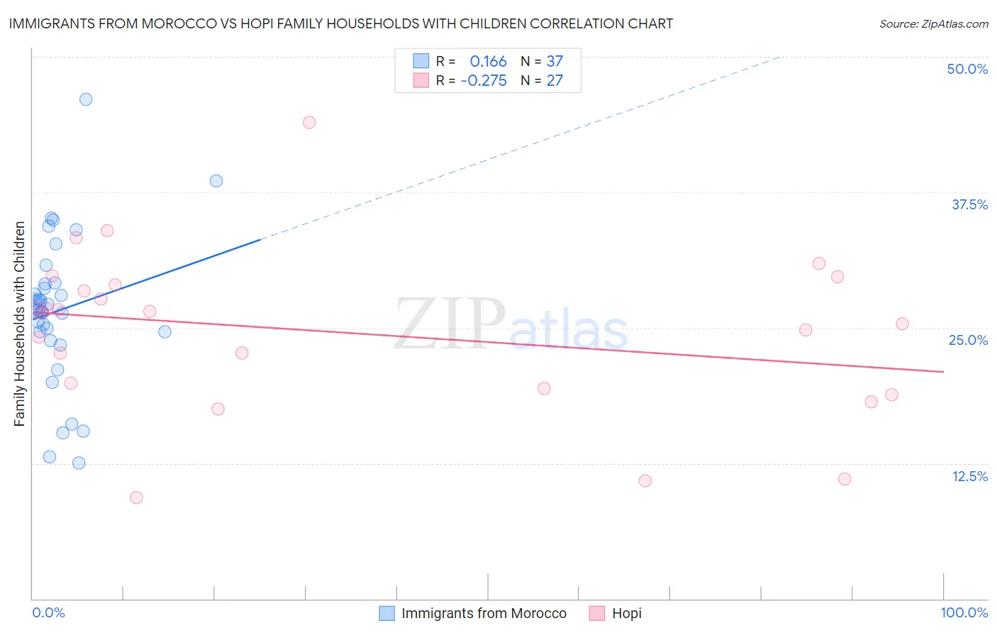 Immigrants from Morocco vs Hopi Family Households with Children