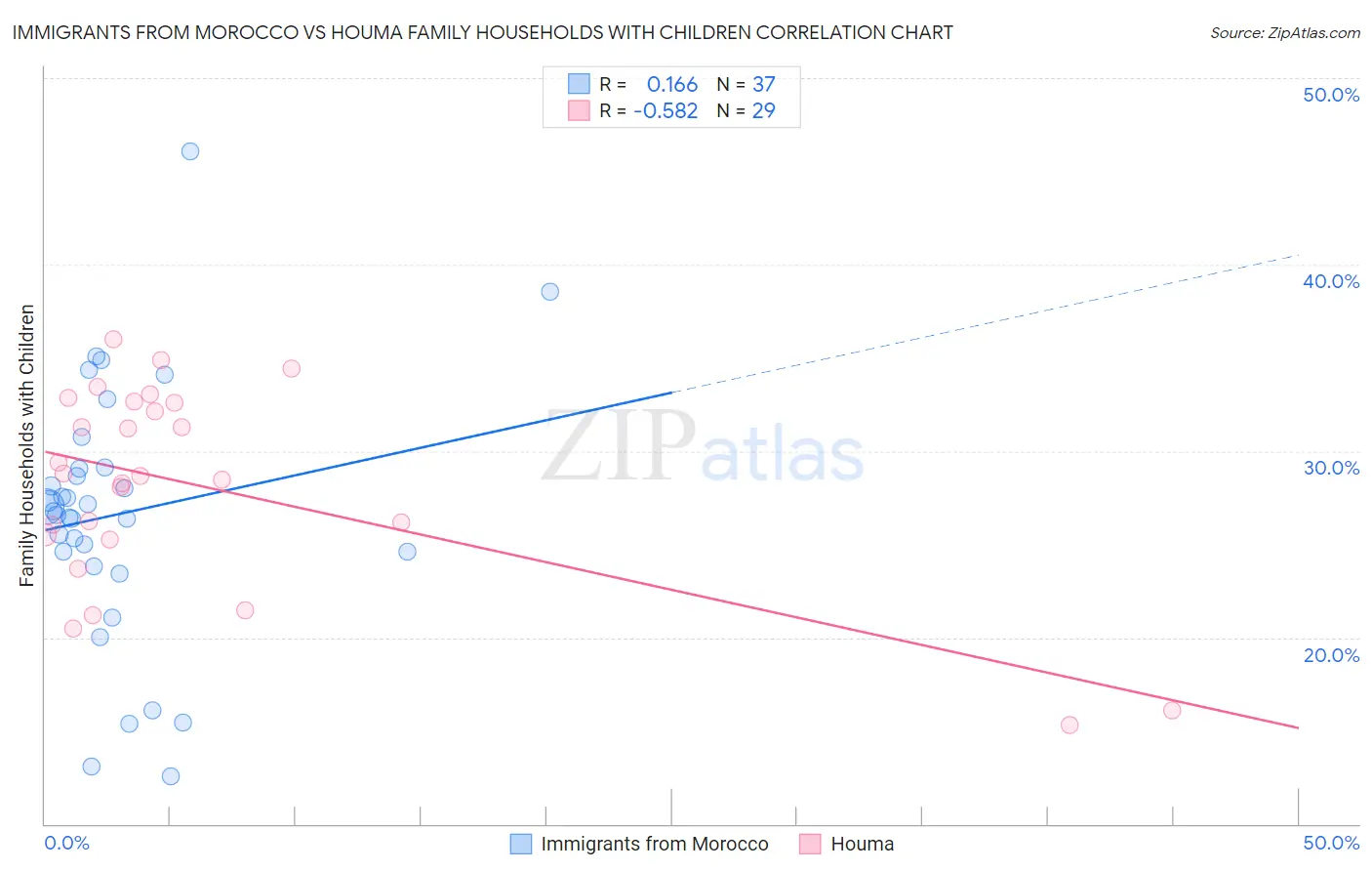 Immigrants from Morocco vs Houma Family Households with Children