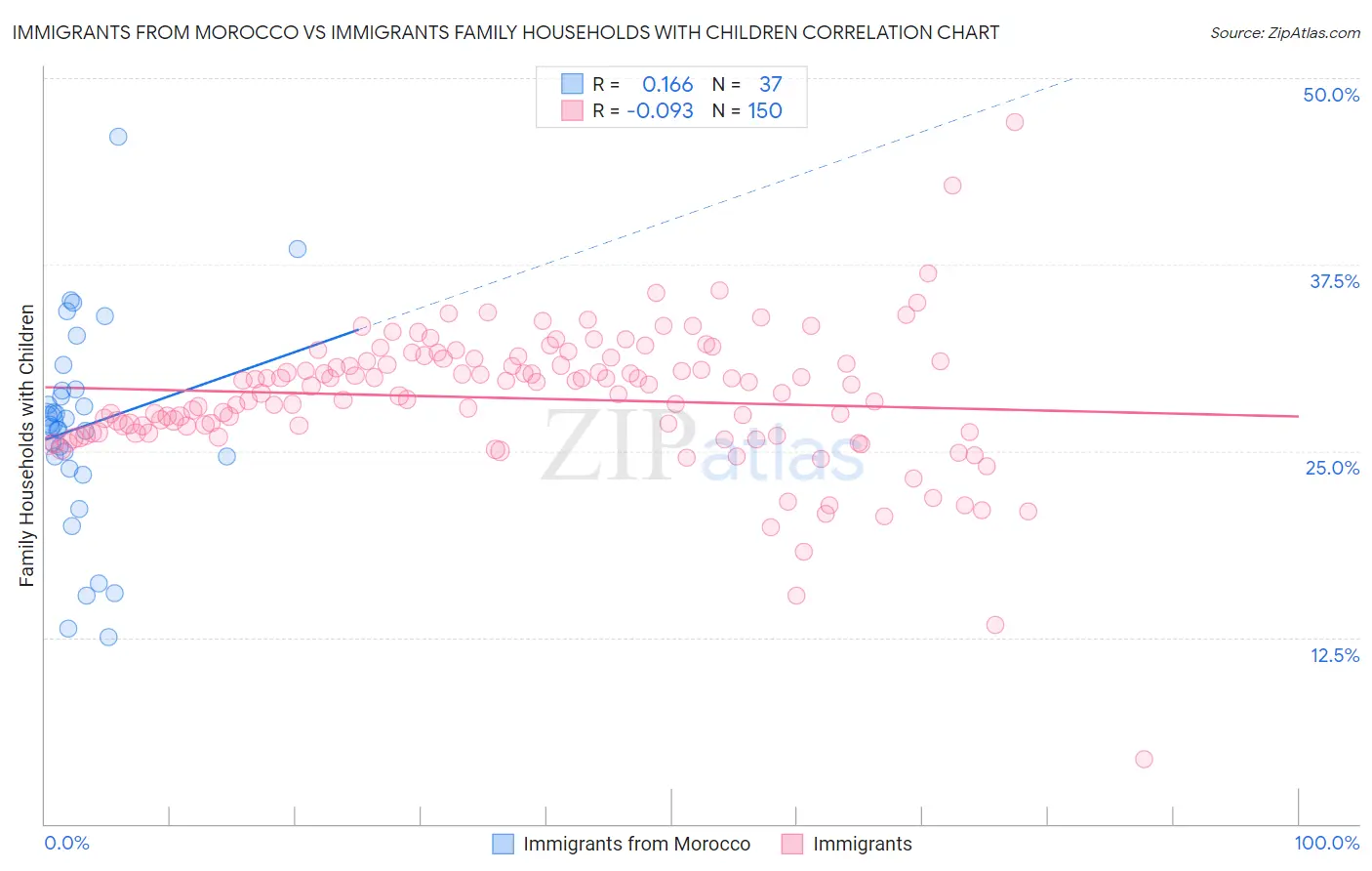 Immigrants from Morocco vs Immigrants Family Households with Children