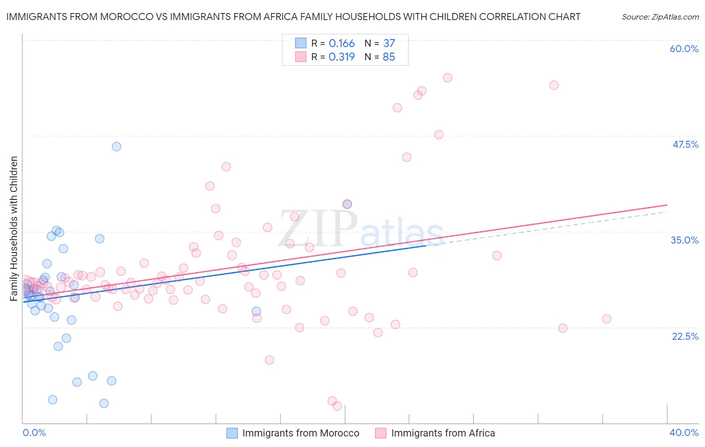 Immigrants from Morocco vs Immigrants from Africa Family Households with Children