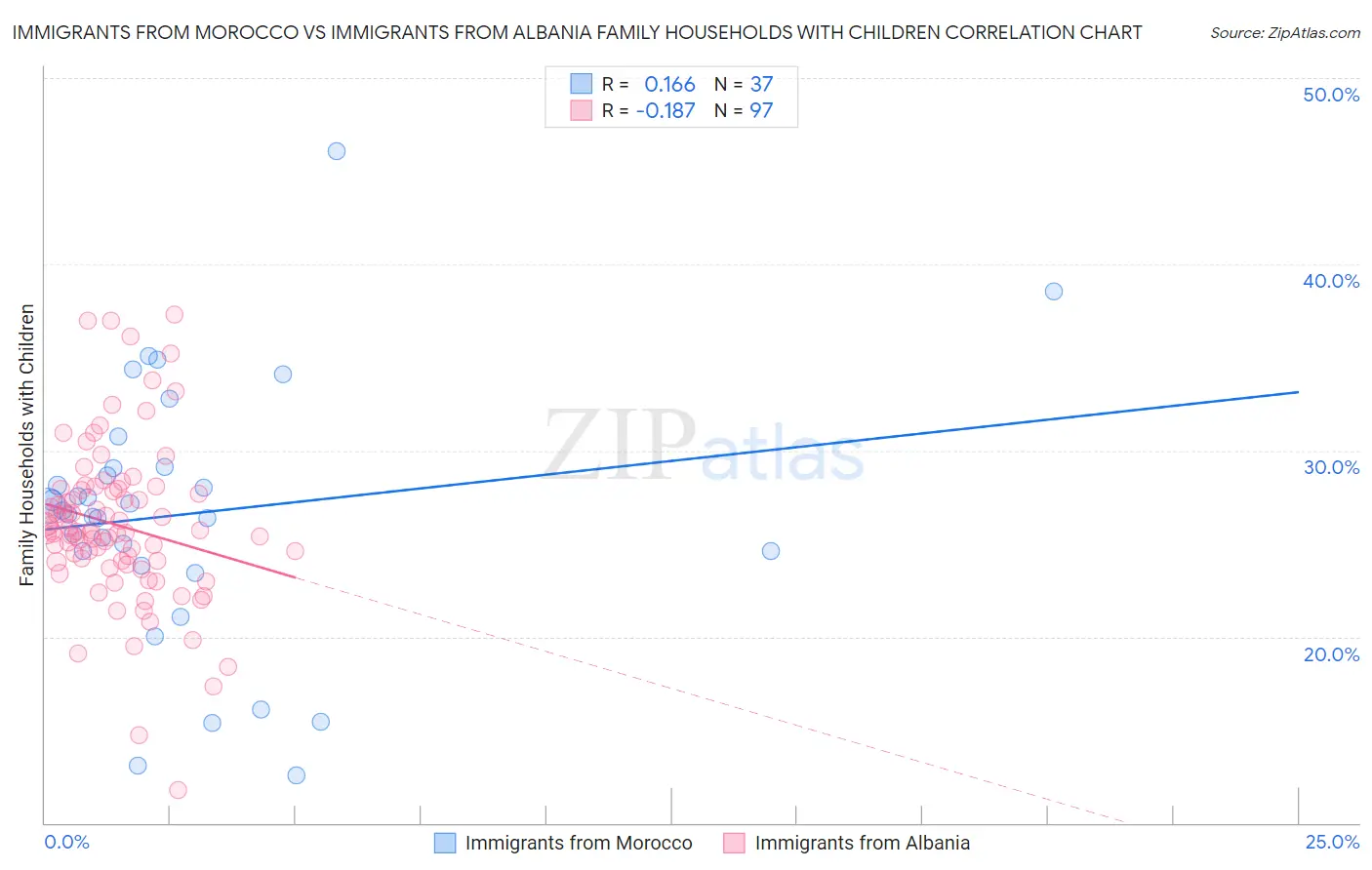 Immigrants from Morocco vs Immigrants from Albania Family Households with Children