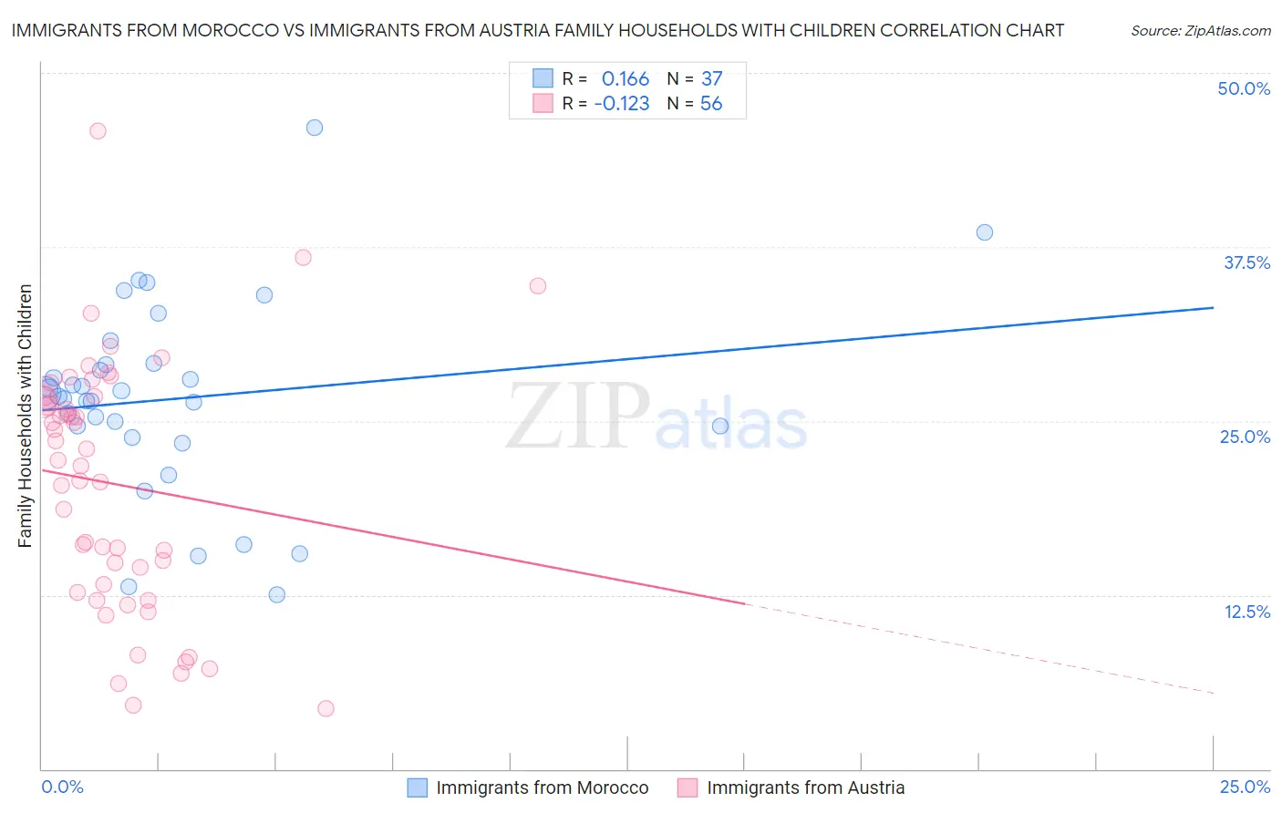 Immigrants from Morocco vs Immigrants from Austria Family Households with Children