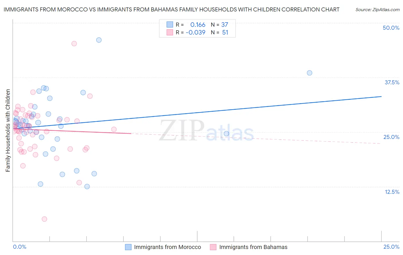 Immigrants from Morocco vs Immigrants from Bahamas Family Households with Children