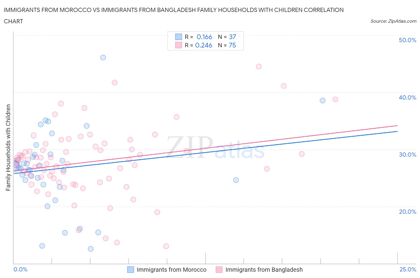 Immigrants from Morocco vs Immigrants from Bangladesh Family Households with Children