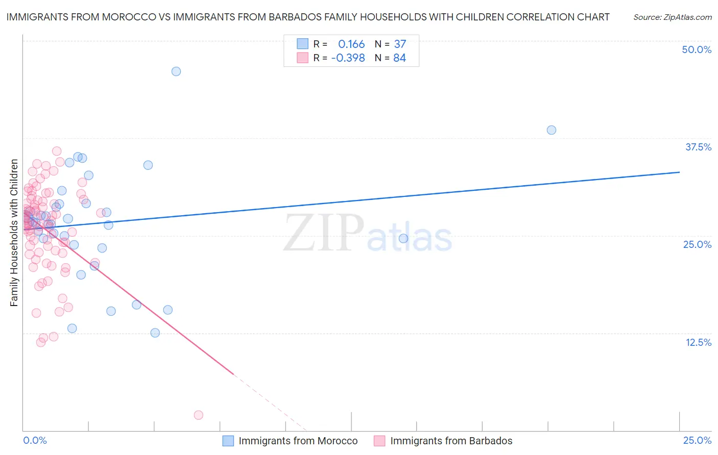 Immigrants from Morocco vs Immigrants from Barbados Family Households with Children